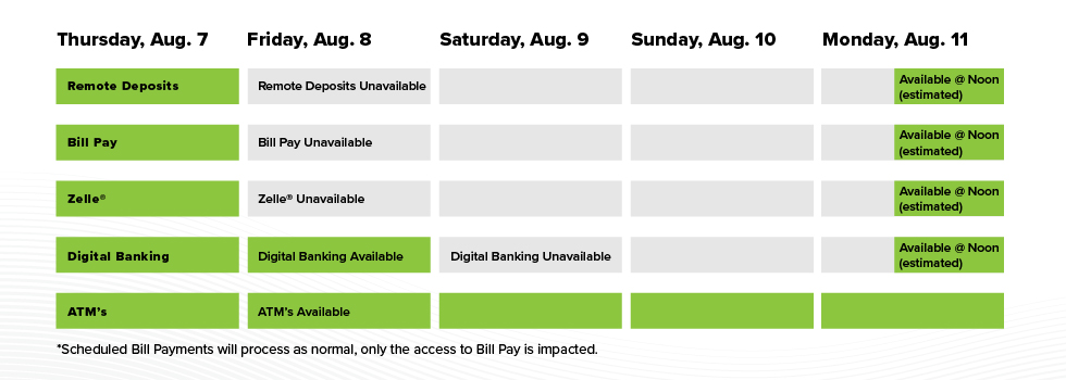 Digital Banking timeline