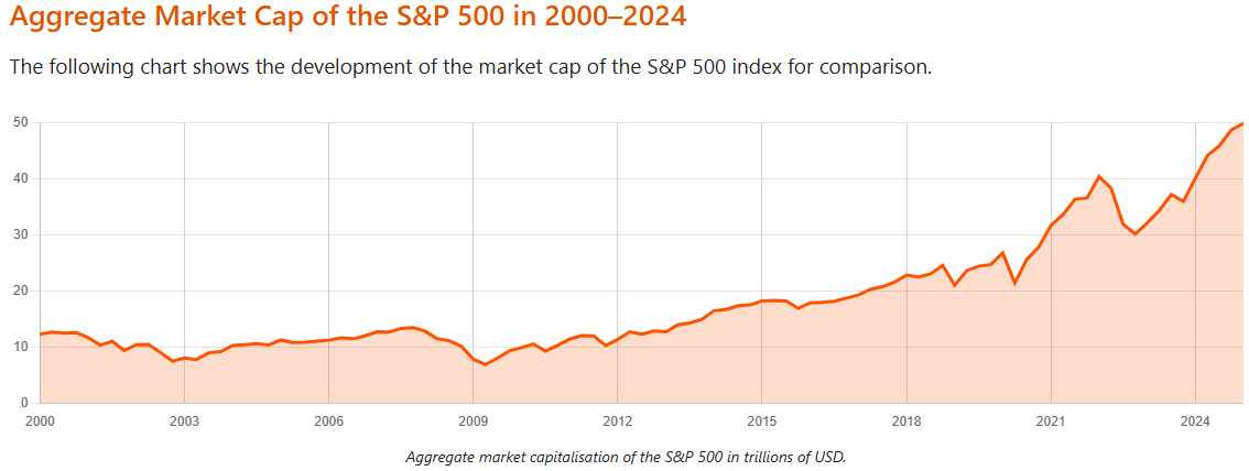Graph S&P 500